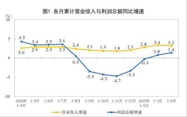 金盛网 国家统计局：1-4月份全国规模以上工业企业实现利润总额21170.2亿元 同比增长1.4%