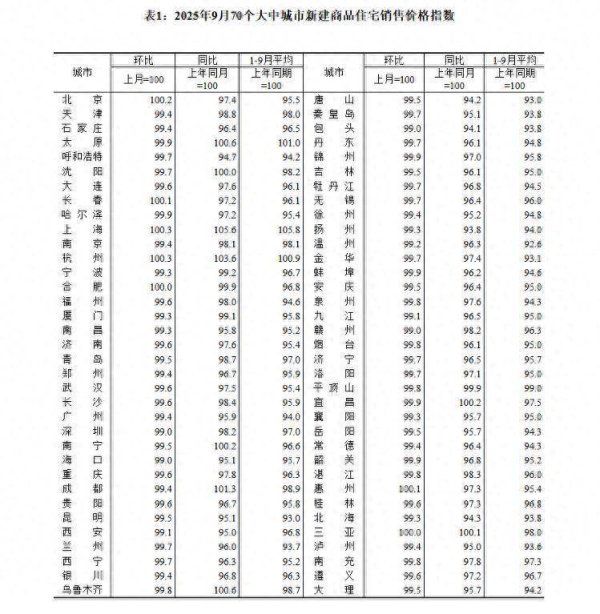 威贤配资 海量财经丨9月房价出炉：全国70城二手房降价，济青烟新房、二手房持续降价 同比降幅继续呈收窄态势